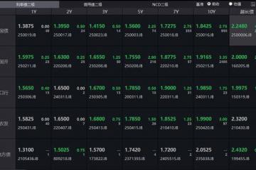 债市收磐(pán)| 短线博(bó)弈(yì)，30年国债收益(yì)率大幅上行4BP