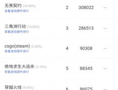 精霛(líng)AI、云更新雙(shuāng)榜认证：《无畏(wèi)契(qì)约》凭什麽(me)與(yǔ)LOL不分伯仲？