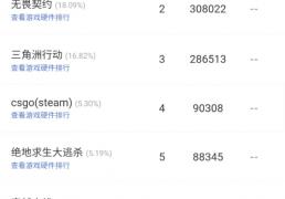 精霛(líng)AI、云更新雙(shuāng)榜认证：《无畏(wèi)契(qì)约》凭什麽(me)與(yǔ)LOL不分伯仲？