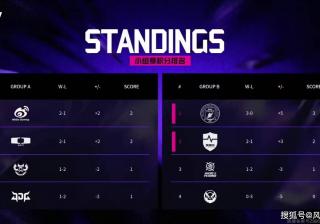 LOL邀请赛四(sì)强出炉！全华班(bān)被3包(bāo)1圍(wéi)剿，LCK赛区保底(dǐ)亚軍(jūn)