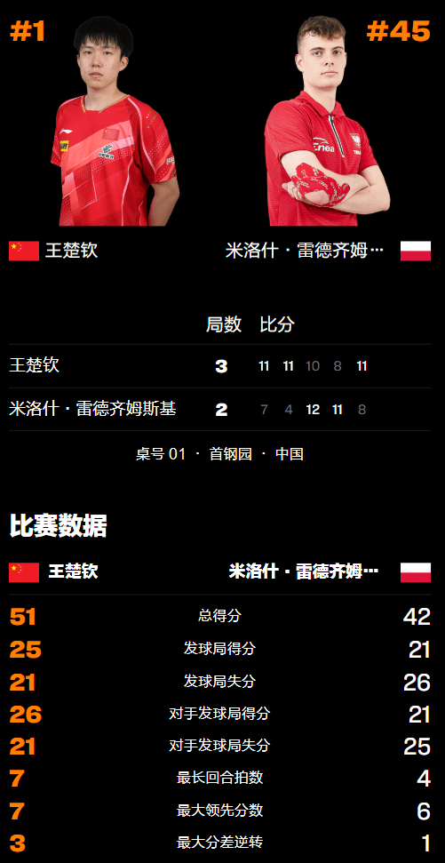 惊心动魄!王楚钦恶戰(zhàn)5局险胜波兰选手,决胜局落后反击强势翻盘