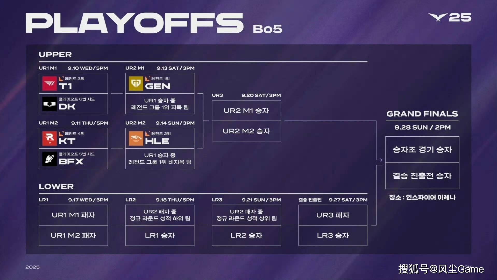 LOL第6支(zhī)世界赛队伍诞生！LCK公(gōng)布季后赛赛程(chéng)：T1选擇(zé)DK作(zuò)爲(wèi)对手