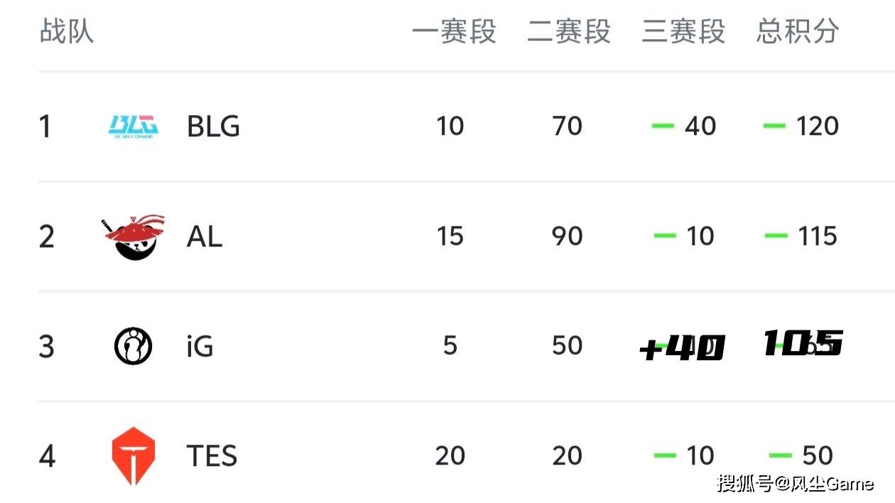 LOL第6支(zhī)世界赛队伍诞生！LCK公(gōng)布季后赛赛程(chéng)：T1选擇(zé)DK作(zuò)爲(wèi)对手