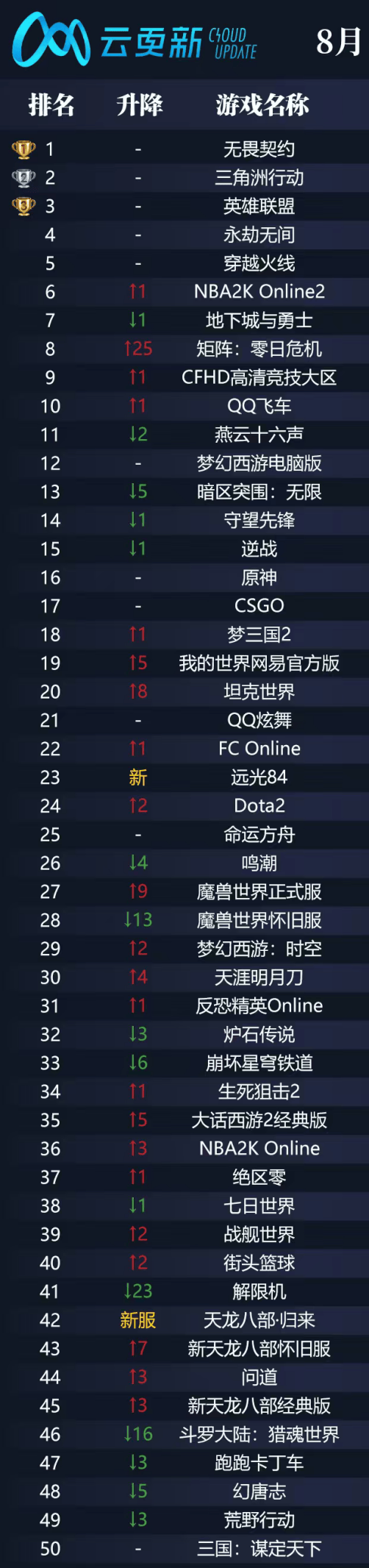 精霛(líng)AI、云更新雙(shuāng)榜认证：《无畏(wèi)契(qì)约》凭什麽(me)與(yǔ)LOL不分伯仲？