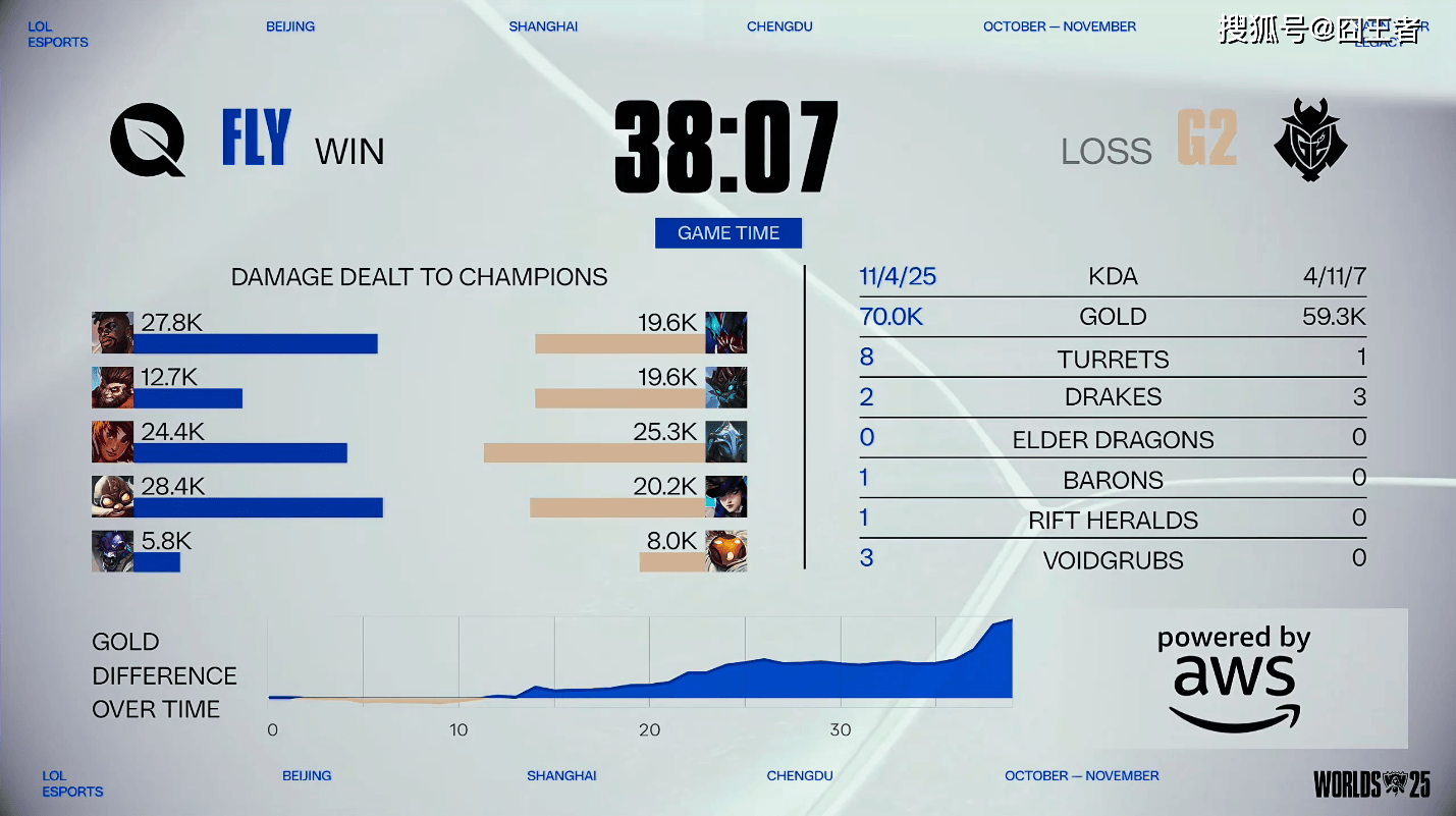 S15全球总决赛：棋差一(yī)招，功亏一(yī)篑！G2三局战胜FLY，晋级淘(táo)汰(tài)赛