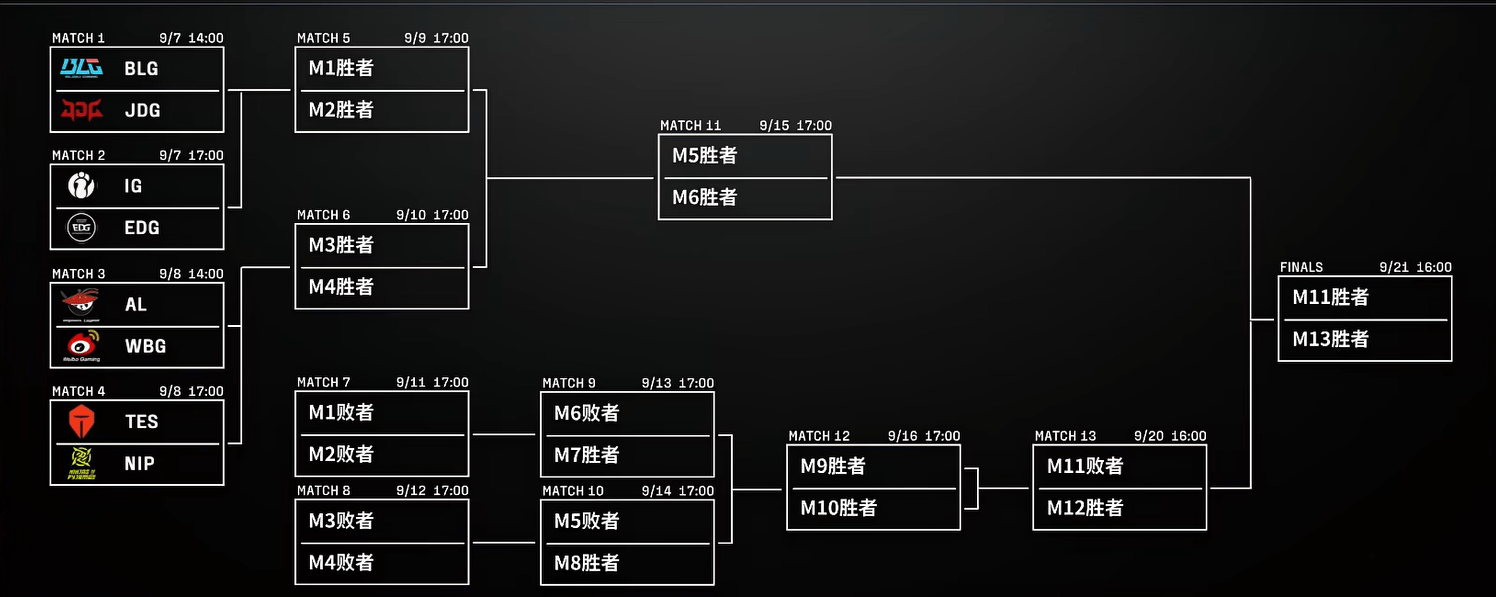 LPL季(jì)后赛分組(zǔ)及赛程(chéng)敲(qiāo)定,TES首战深圳(zhèn)NIP
