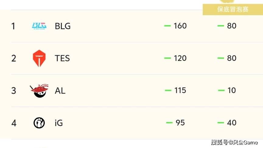 LPL四支隊(duì)伍鎖(suǒ)定冒泡赛！英文(wén)流评选最佳阵容：Bin取代369登上2阵