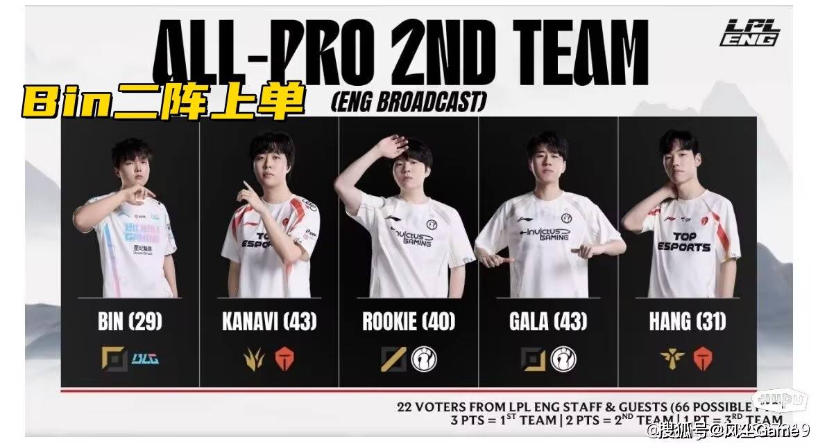 LPL四支隊(duì)伍鎖(suǒ)定冒泡赛！英文(wén)流评选最佳阵容：Bin取代369登上2阵