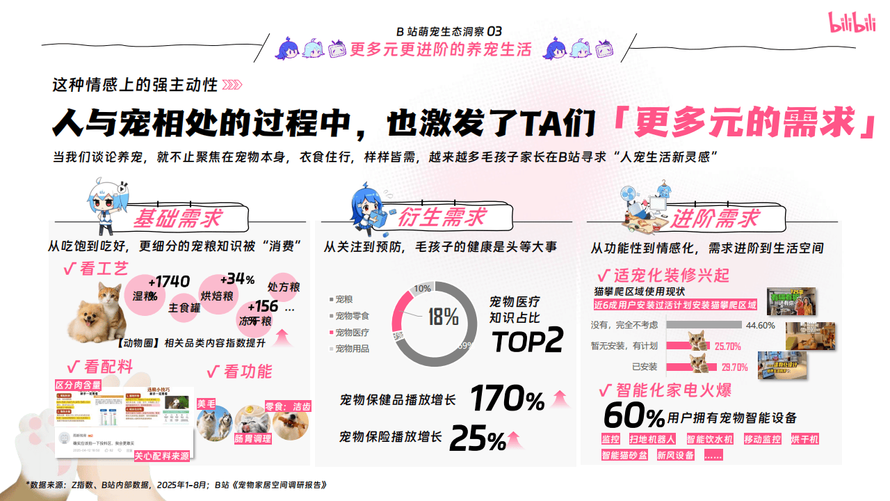 嗶(bì)哩(lī)嗶(bì)哩(lī)运营：嗶(bì)哩(lī)嗶(bì)哩(lī)2025年宠物(wù)行业营销通案