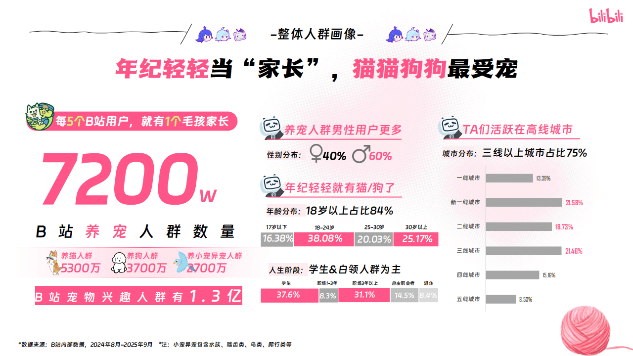 嗶(bì)哩(lī)嗶(bì)哩(lī)运营：嗶(bì)哩(lī)嗶(bì)哩(lī)2025年宠物(wù)行业营销通案