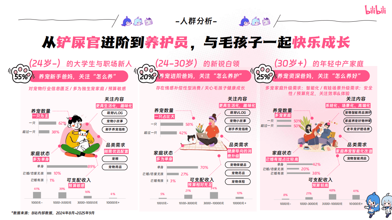 嗶(bì)哩(lī)嗶(bì)哩(lī)运营：嗶(bì)哩(lī)嗶(bì)哩(lī)2025年宠物(wù)行业营销通案