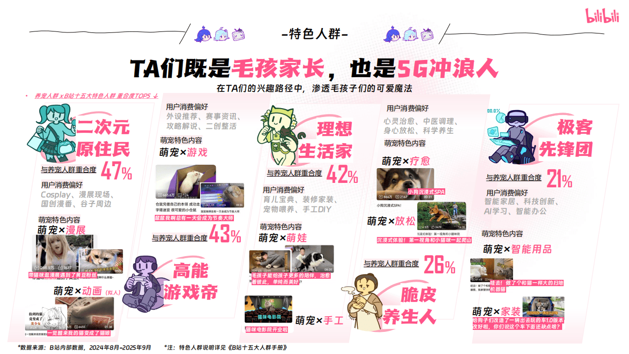 嗶(bì)哩(lī)嗶(bì)哩(lī)运营：嗶(bì)哩(lī)嗶(bì)哩(lī)2025年宠物(wù)行业营销通案