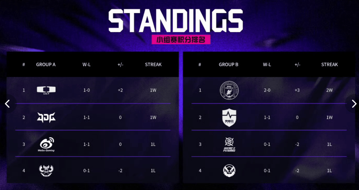 资讯:區(qū)王杯LPL惨遭LCK横掃(sǎo)!小(xiǎo)学弟谈内幕压根没训练