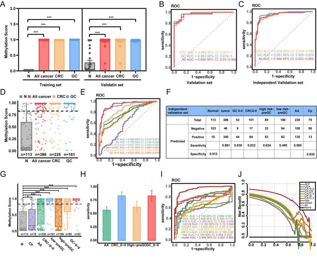 一(yī)管血筛两癌!北京胸科医院(yuàn)科研团队领衔研發(fā)SPOGIT模型(xíng),提升胃肠早癌及癌前病变檢(jiǎn)出率