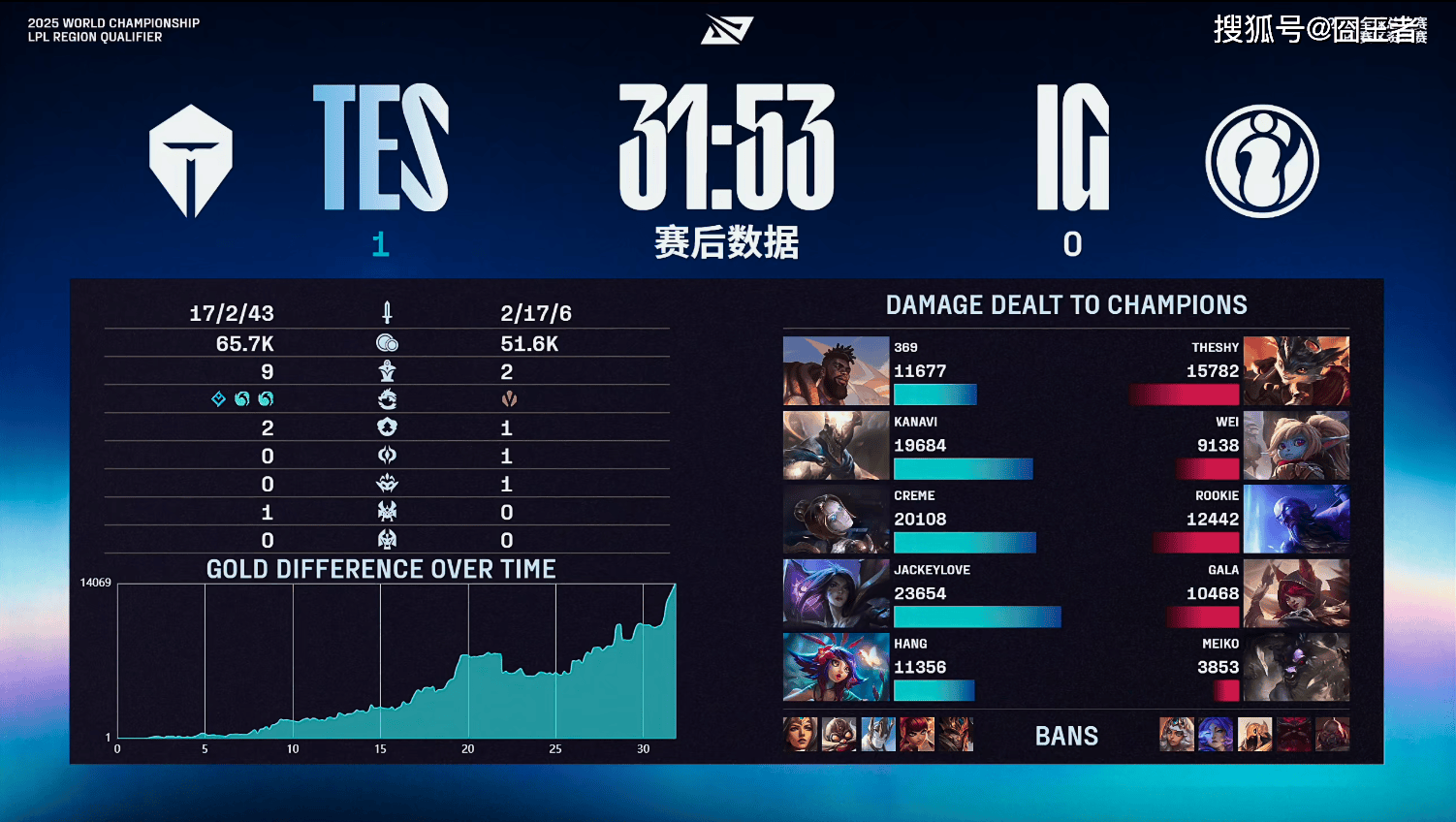 LPL冒泡(pào)赛：战勝(shèng)iG，TES将作(zuò)为LPL三号种子出征2025全(quán)球总決(jué)赛