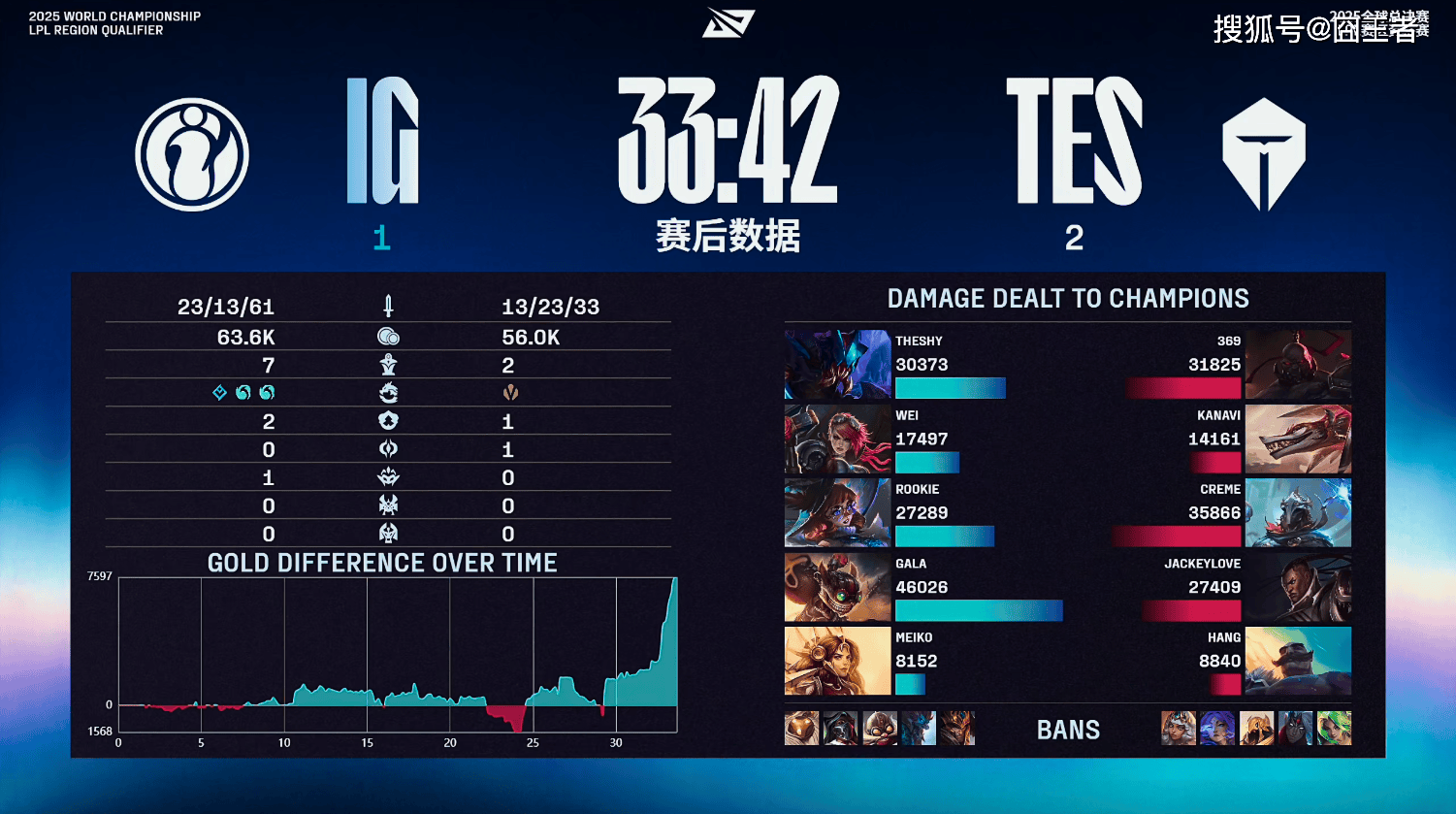 LPL冒泡(pào)赛：战勝(shèng)iG，TES将作(zuò)为LPL三号种子出征2025全(quán)球总決(jué)赛