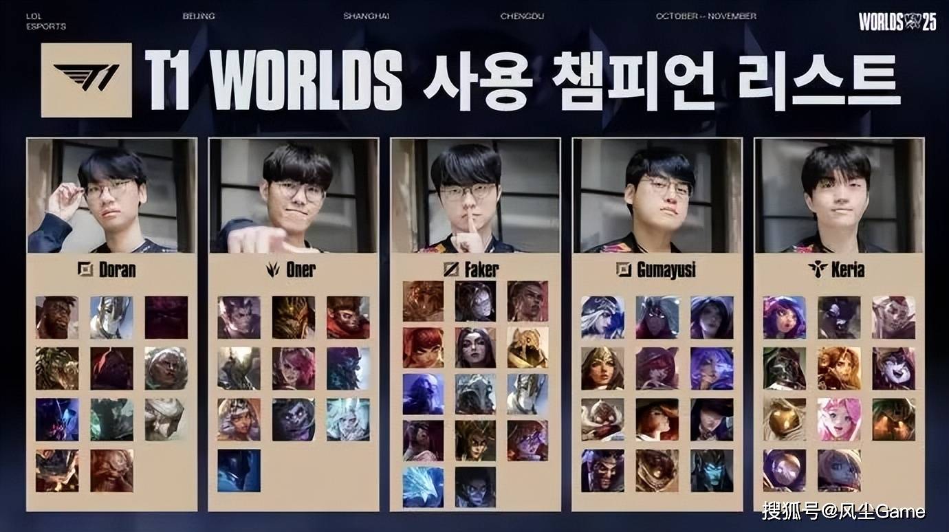 Faker調(diào)侃BLG是世(shì)界(jiè)冠(guān)军！T1皮肤候选池出爐(lú)：中路有9个英(yīng)雄能(néng)选