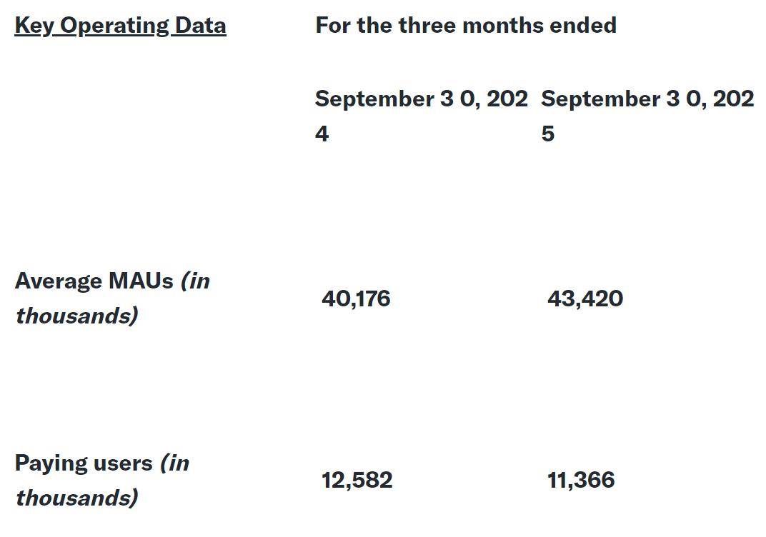 Yalla季报图解：营收8964萬(wàn)美(měi)元(yuán)，净利4070萬(wàn)美(měi)元(yuán) 付费用戶(hù)数降10%