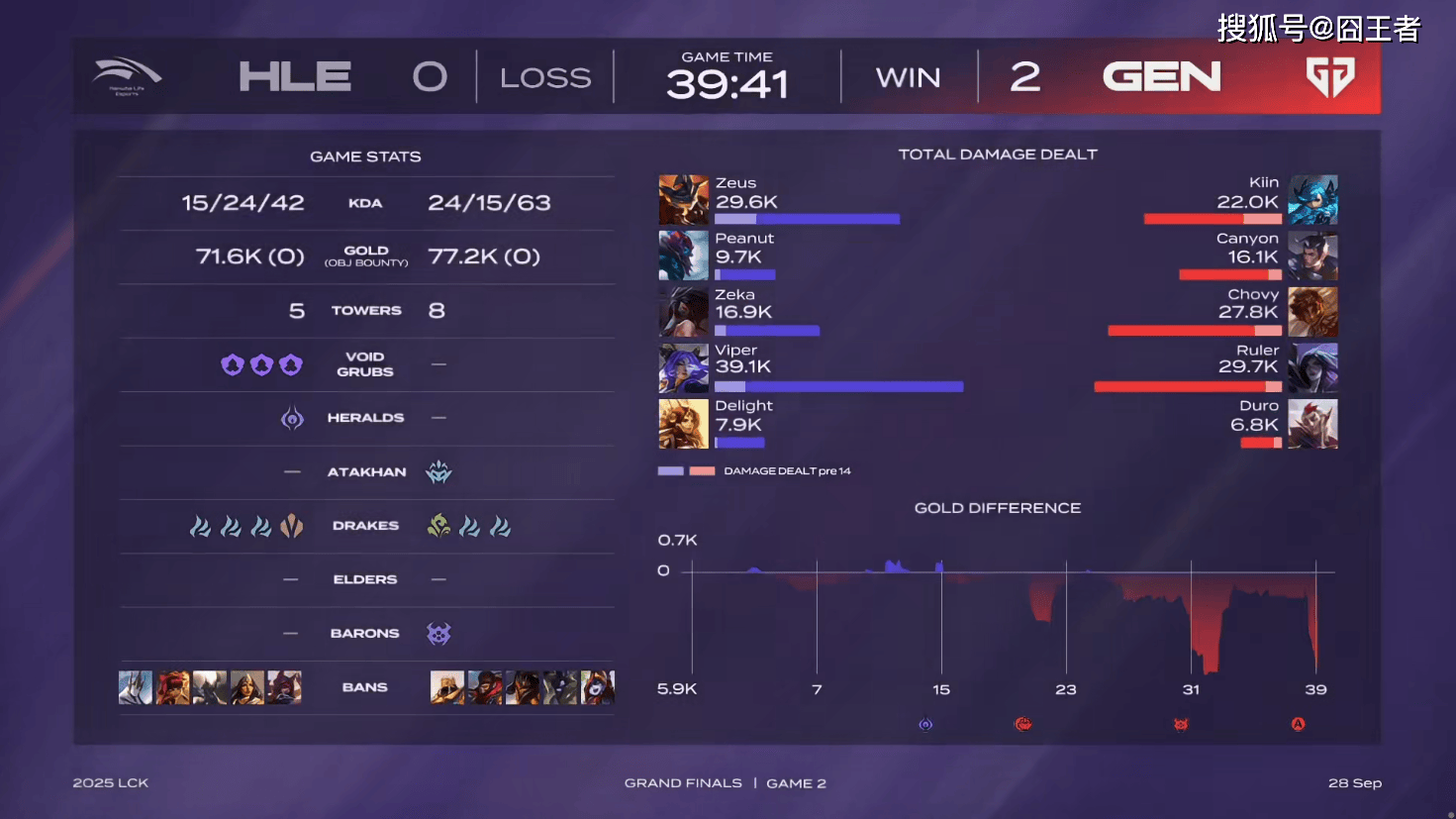 LCK总决赛：终歸(guī)還(hái)是(shì)棋差一(yī)招，GEN四局战胜HLE，成爲(wèi)LCK一(yī)号种子