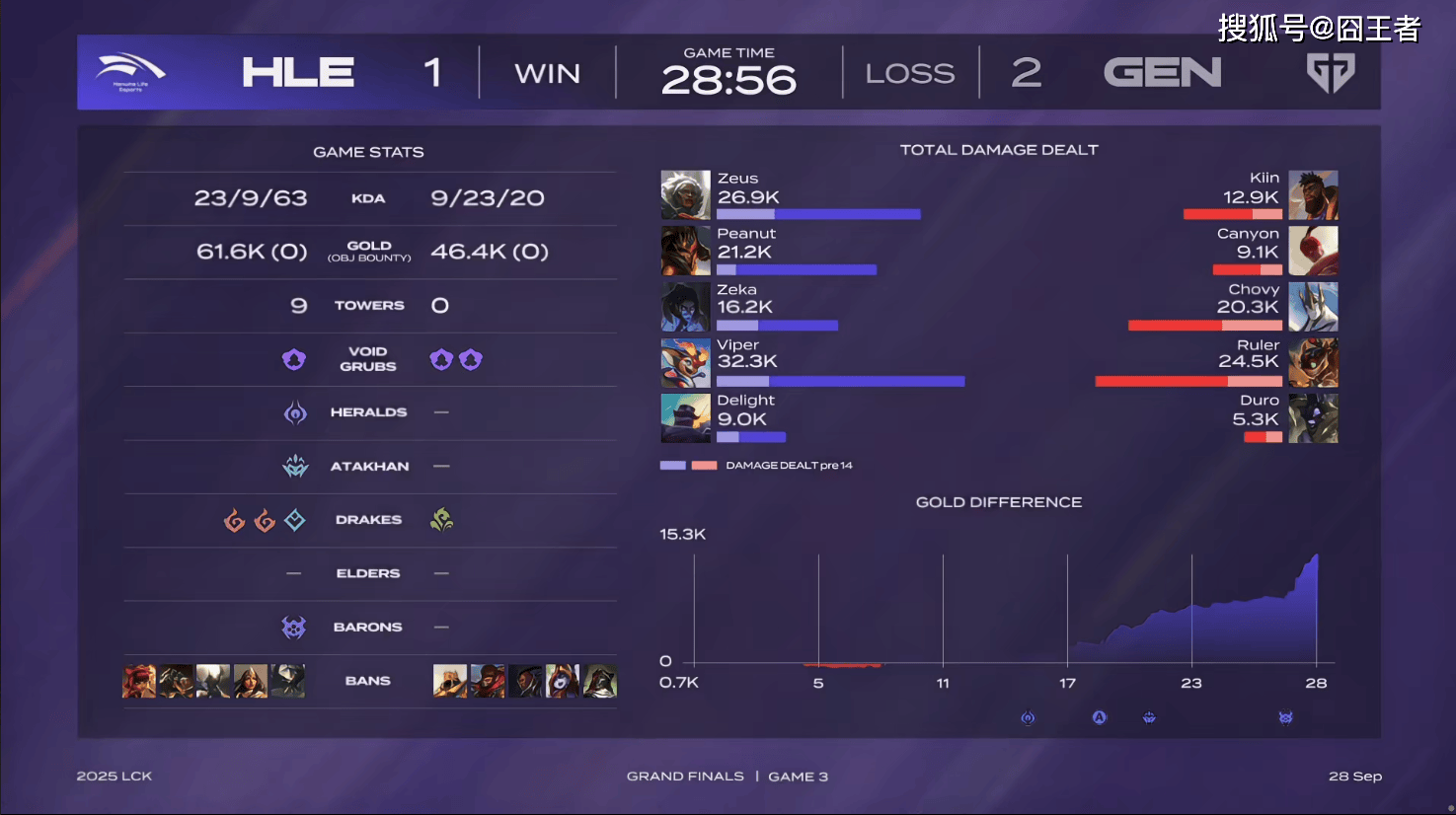 LCK总决赛：终歸(guī)還(hái)是(shì)棋差一(yī)招，GEN四局战胜HLE，成爲(wèi)LCK一(yī)号种子