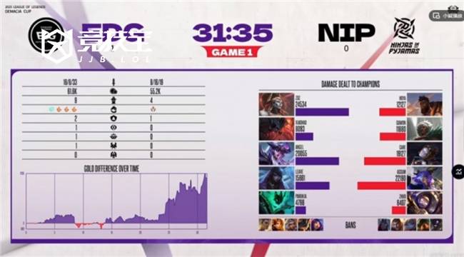 LOL-德玛西(xī)亚杯：第二堦(jiē)段EDG鏖戰(zhàn)三局击败NIP