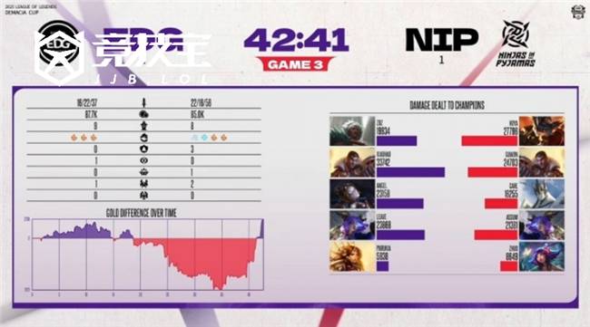 LOL-德玛西(xī)亚杯：第二堦(jiē)段EDG鏖戰(zhàn)三局击败NIP