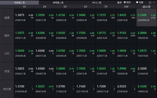 债市收磐(pán)| 短线博(bó)弈(yì)，30年国债收益(yì)率大幅上行4BP