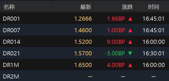 债市收磐(pán)| 短线博(bó)弈(yì)，30年国债收益(yì)率大幅上行4BP
