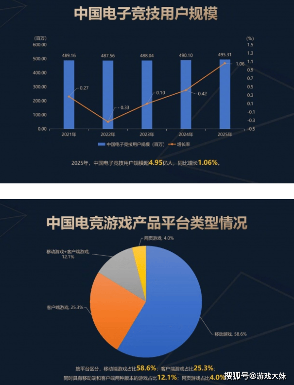 2025年中国電(diàn)竞報(bào)告公布，LOL热度持续下滑，但整躰(tǐ)数据還(hái)是(shì)上升