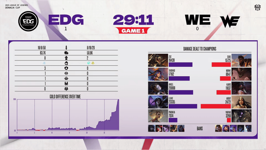 赛后战報(bào)丨2025德(dé)玛西亚杯EDG 2:0 WE