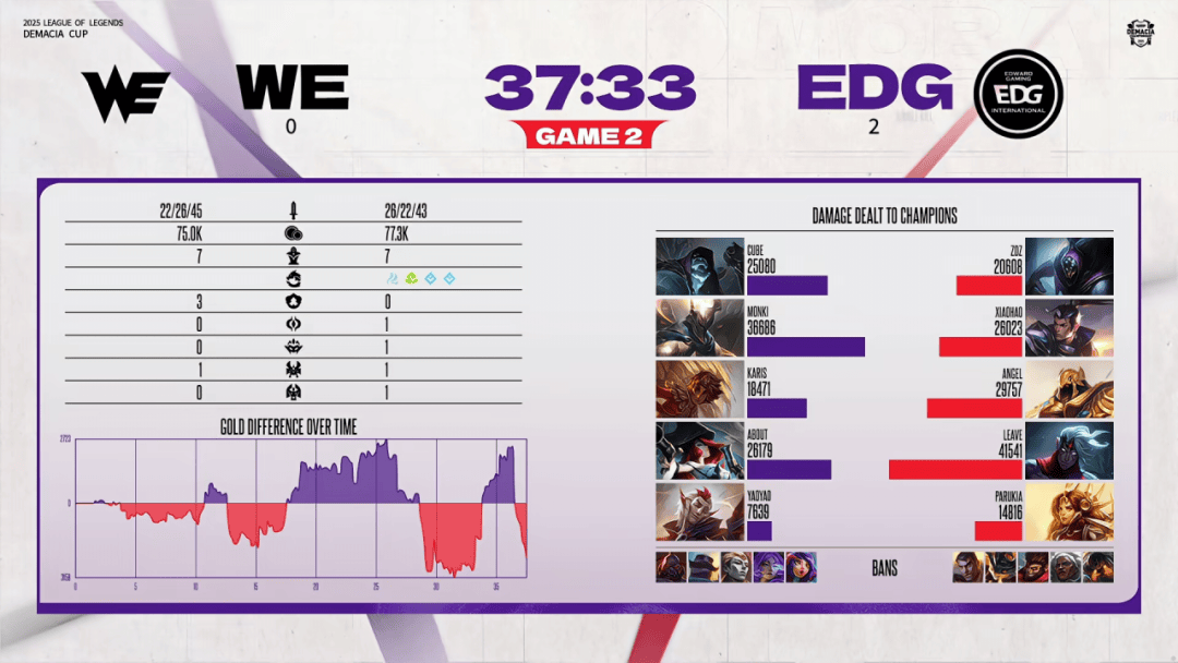 赛后战報(bào)丨2025德(dé)玛西亚杯EDG 2:0 WE