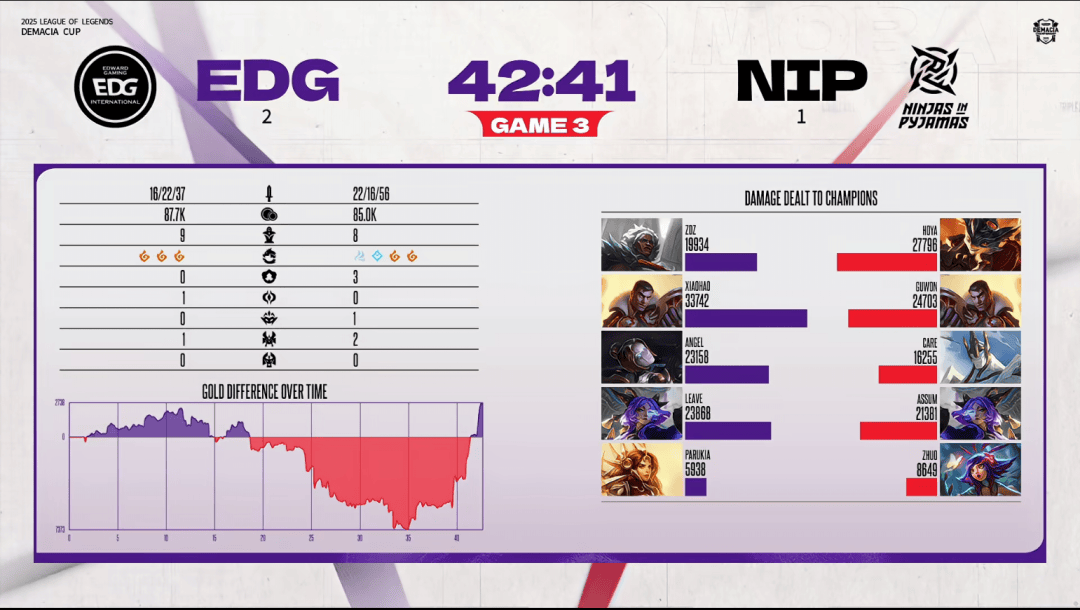 赛后战報(bào)丨2025德玛西(xī)亚杯EDG 2:1 NIP
