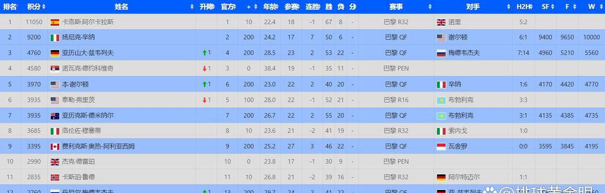 ATP总決(jué)赛名额争夺激(jī)烈！奖金创歷(lì)史新高