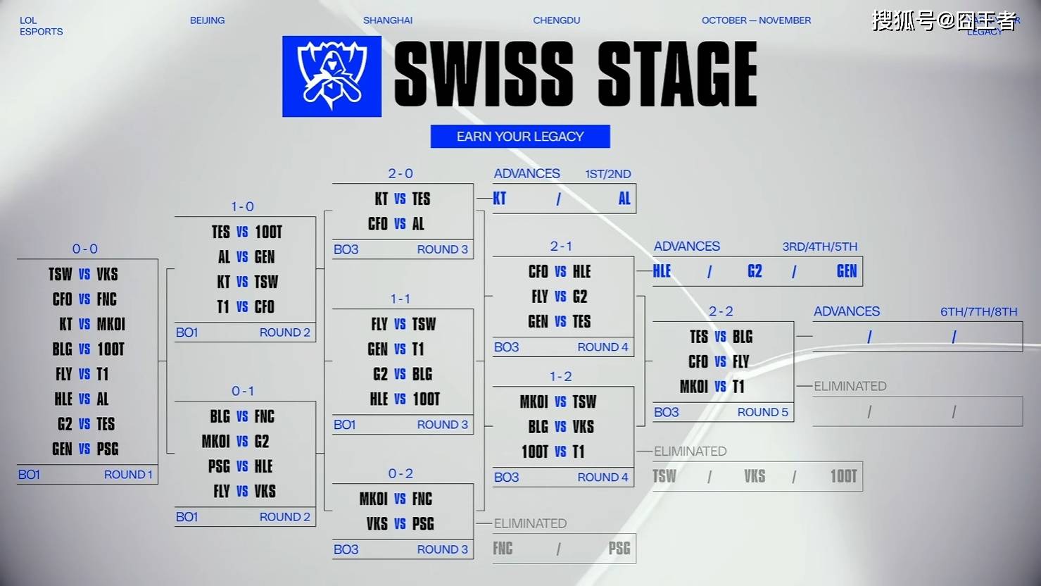 S15全球总决赛：努力了，但没用！T1零封MKOI，晋级八强