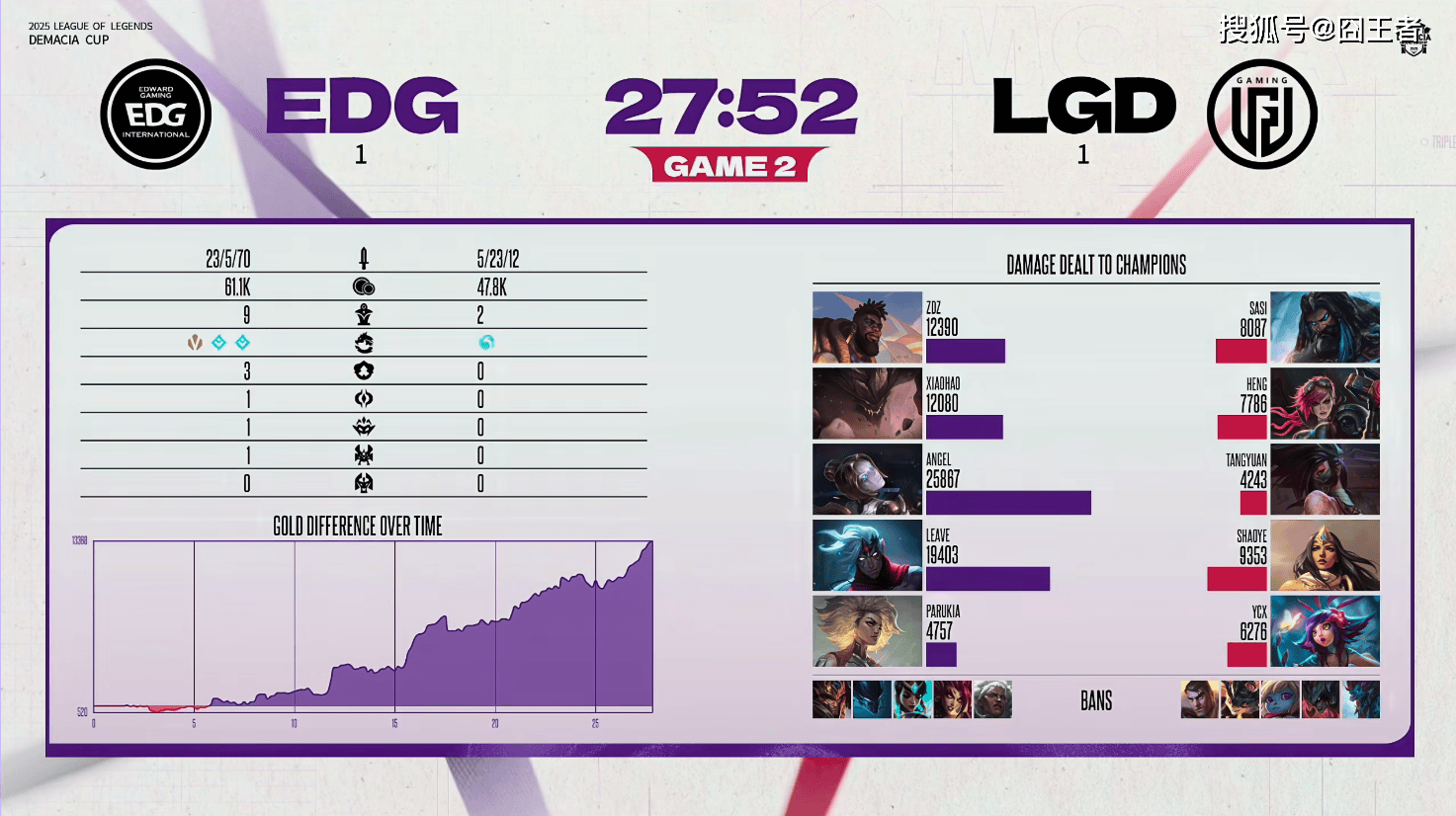 德玛西亚盃(bēi)：让一追二，EDG三局战勝(shèng)LGD