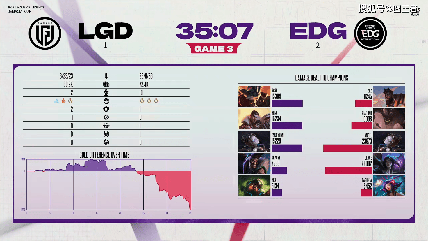 德玛西亚盃(bēi)：让一追二，EDG三局战勝(shèng)LGD