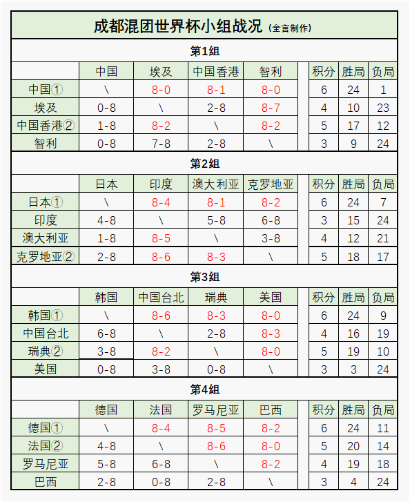 混(hùn)团世界(jiè)杯：12月7日(rì)赛程公布！今晚诞生冠军，中日(rì)德韩大混(hùn)战