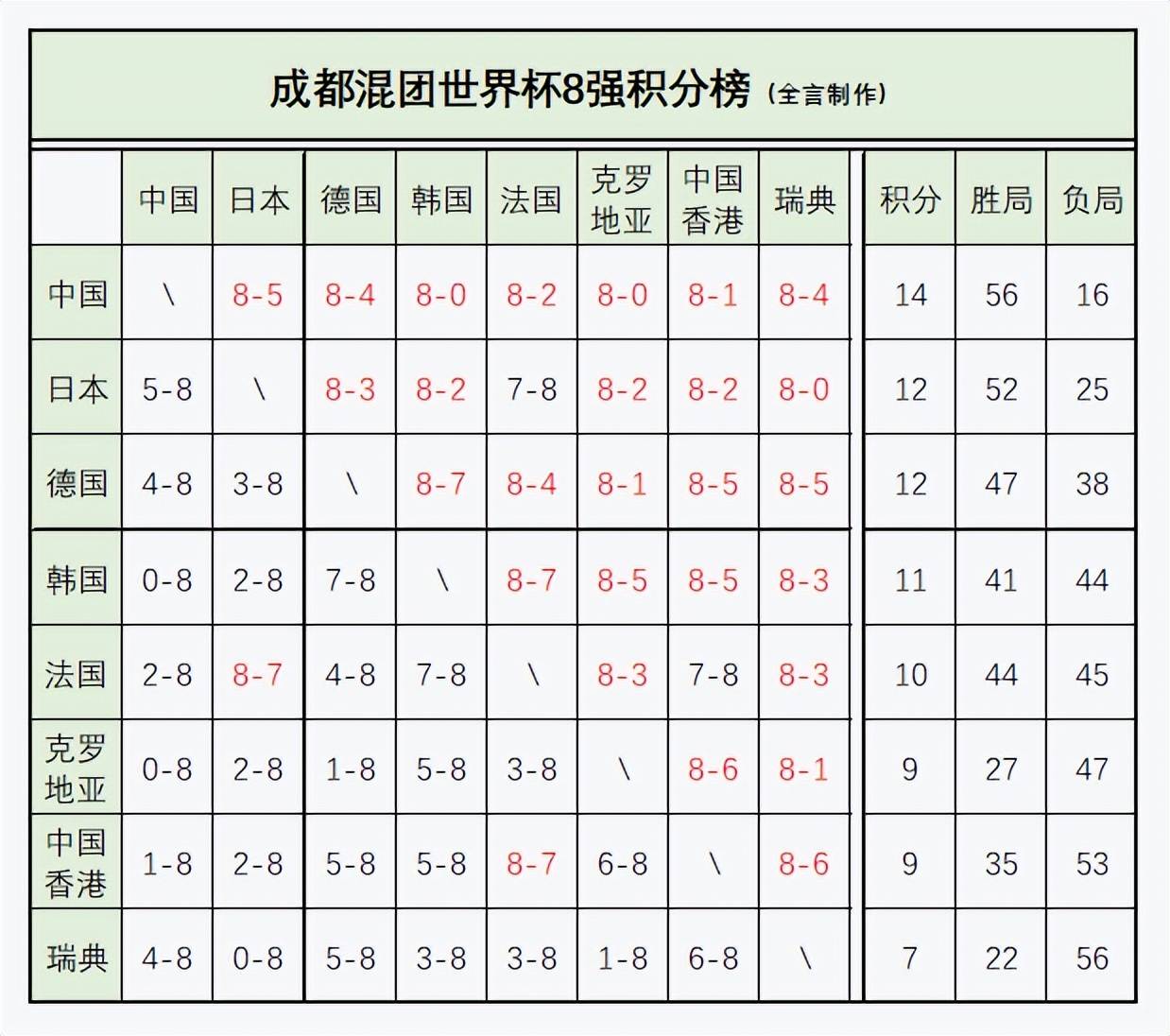 混(hùn)团世界(jiè)杯：12月7日(rì)赛程公布！今晚诞生冠军，中日(rì)德韩大混(hùn)战
