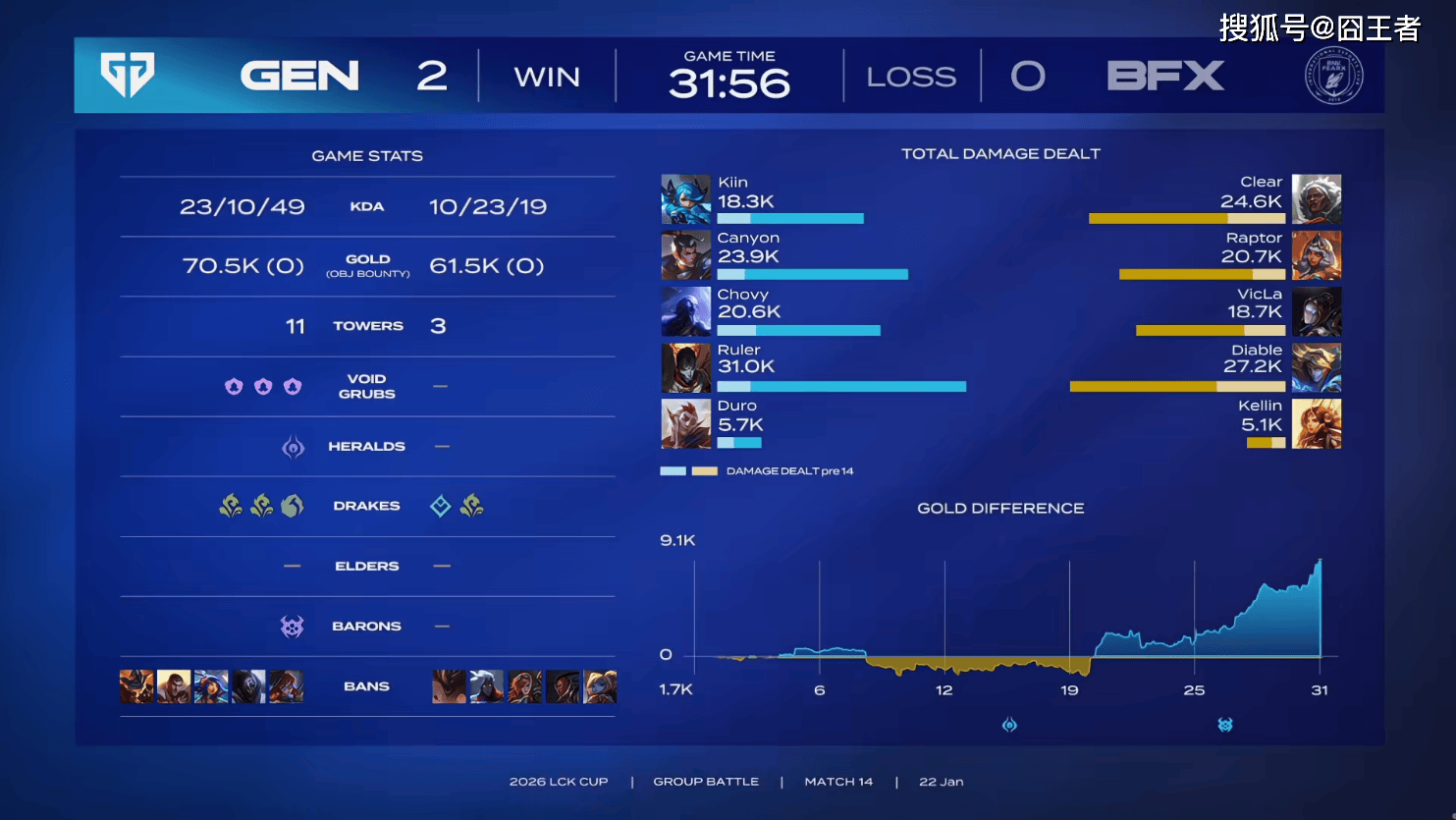 LCK春季赛：一路橫(héng)掃(sǎo)，GEN零封BFX