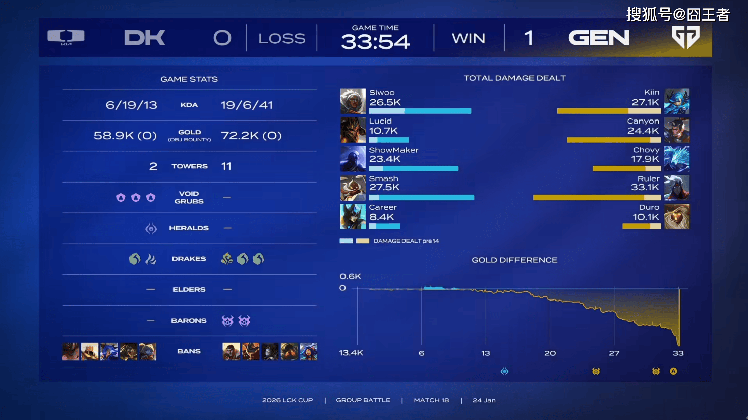 LCK春季赛：Showmaker放棄(qì)比赛，GEN零封(fēng)DK