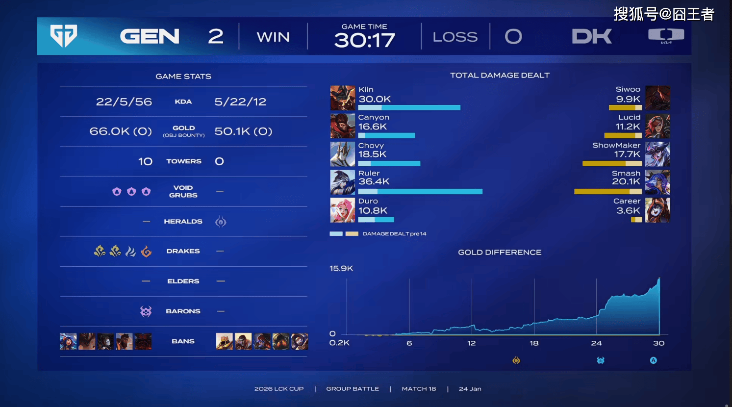 LCK春季赛：Showmaker放棄(qì)比赛，GEN零封(fēng)DK